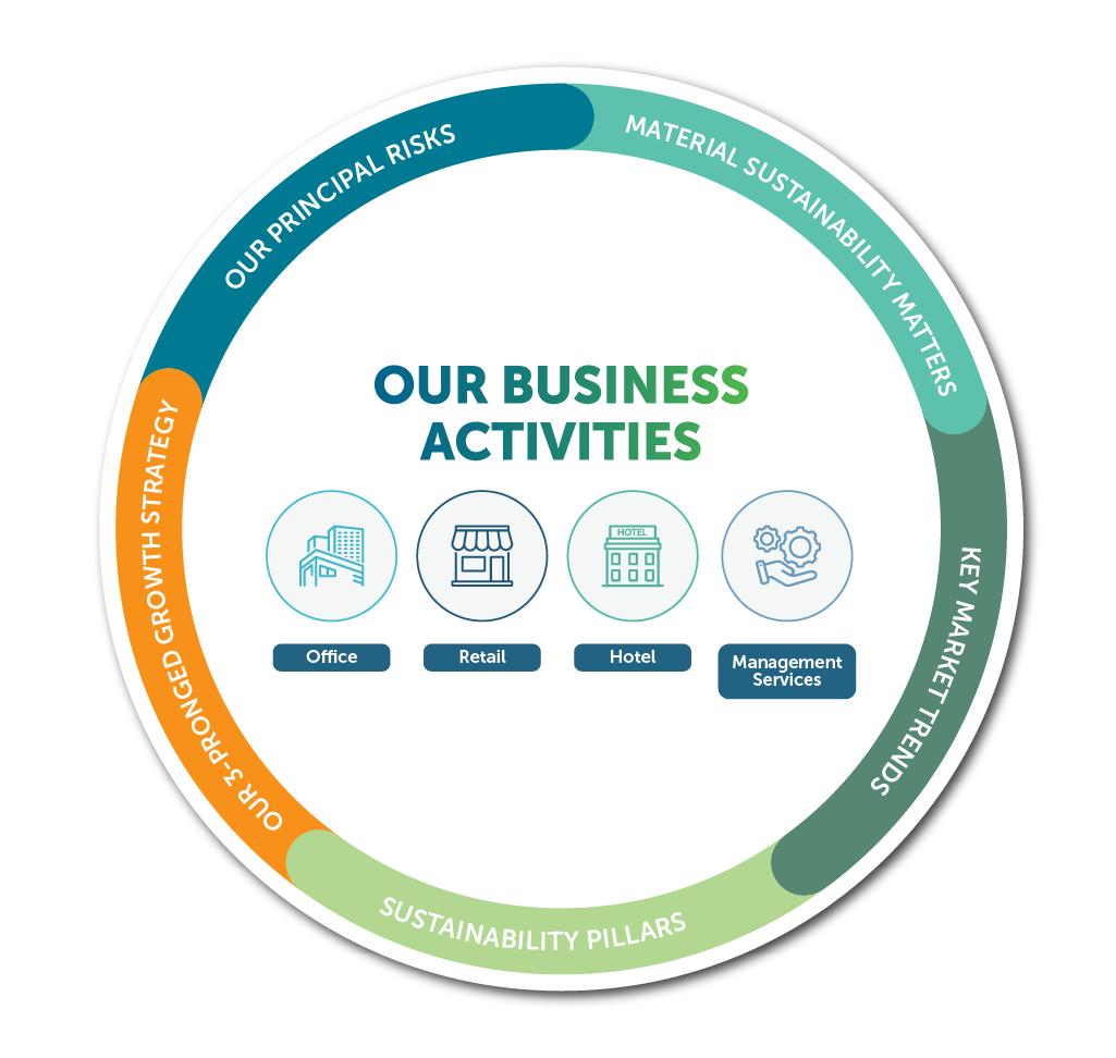Our Business Activities diagram
